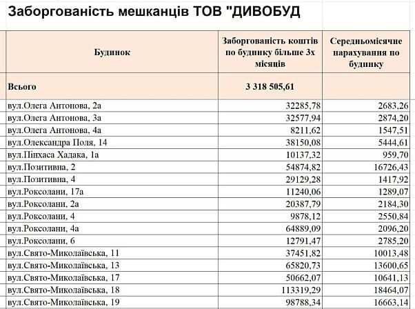 Борги мешканців будинків на вулицях Олега Антонова, Олександра Поля, Роксолани та Свято-Миколаївській перед «Дивобуд»