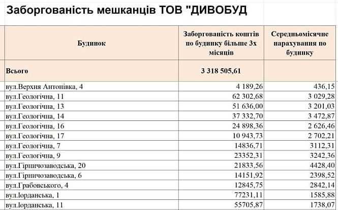 Заборгованість мешканців будинків на вулицях Геологічній, Гірничозаводській, Грабовського та Йорданській перед «Дивобуд»
