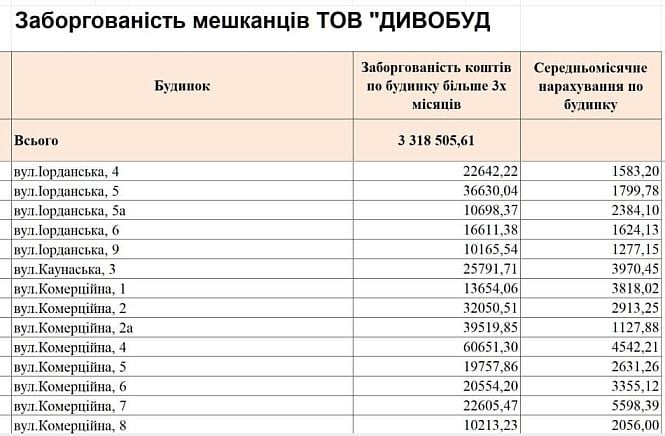 Борги мешканців будинків на вулицях Йорданській, Каунській та Комерційній перед керуючою компанією «Дивобуд»